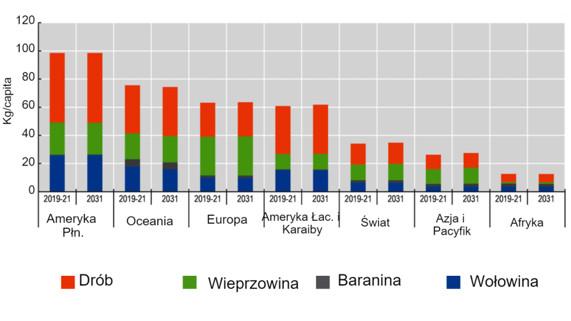Spożycie mięsa na jednego mieszkańca: Dalszy wzrost spożycia drobiu, wieprzowiny i spadek wołowiny. Uwaga: Spożycie per capita wyrażone jest w wadze detalicznej. Źr&oacute;dło: OECD/FAO (2022), &ldquo;OECD-FAO Agricultural Outlook&rdquo;, OECD Agriculture statistics (database),&nbsp;http://dx.doi.org/10.1787/agr-outl-data-en
