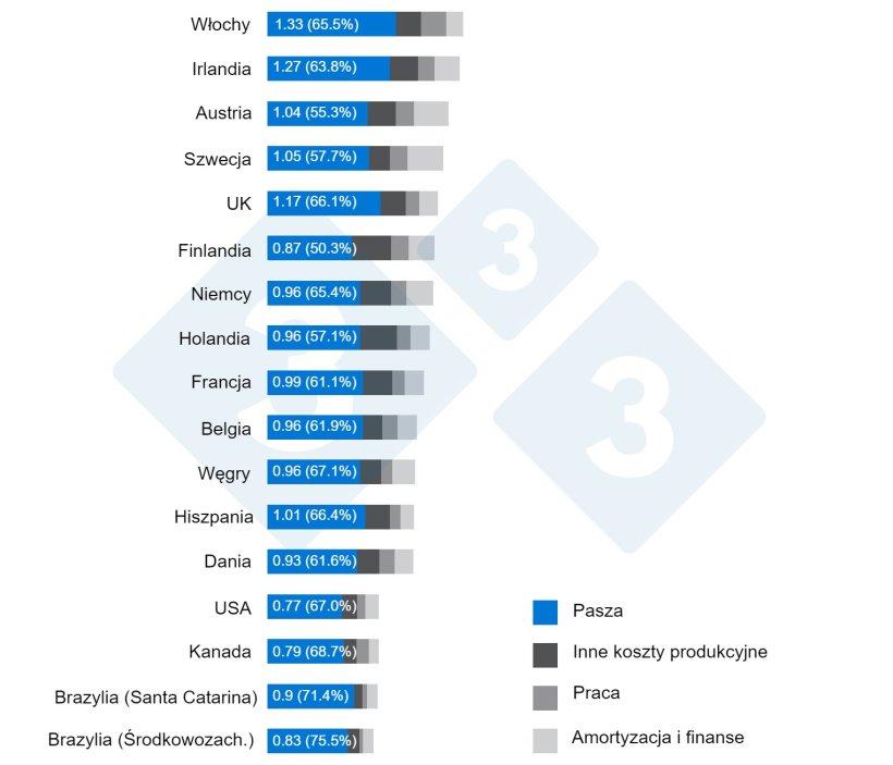 Ryc. 1.&nbsp;Znaczenie pasz w podziale koszt&oacute;w na kg tuszy. Źr&oacute;dło: Interpig, 2020.
