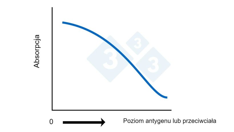 Ryc. 2B. ELISA kompetycyjna. Obliczanie poziomu antygenu lub przeciwciała na podstawie absorpcji.
