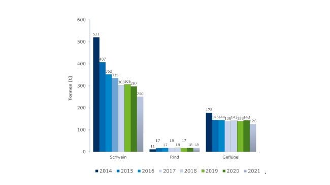 Ryc. 1: Zmiany w ilości stosowanych antybiotyków (w tonach) w systemie QS
