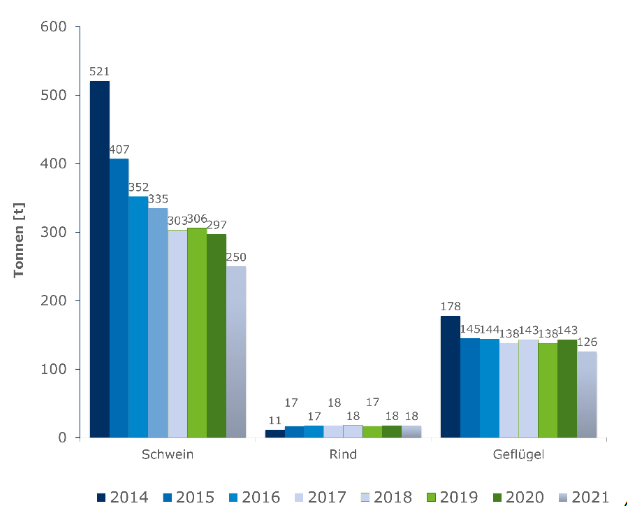 Ryc. 1: Zmiany w ilości stosowanych antybiotyk&oacute;w (w tonach) w systemie&nbsp;QS
