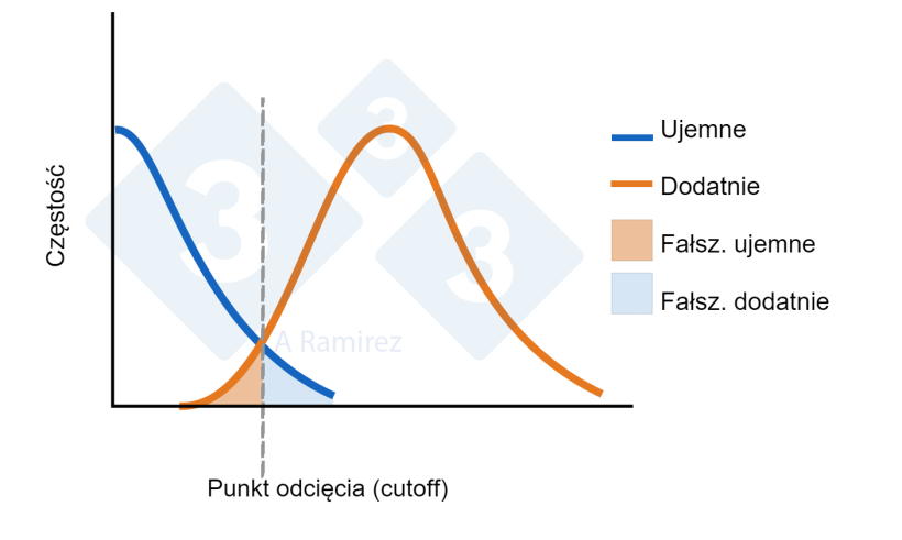 Ryc. 1. Schemat przedstawiający punkt odcięcia (cut-off) ustalony dla testu ELISA. Niebieska krzywa przedstawia normalny rozkład zwierząt ujemnych. Krzywa pomarańczowa przedstawia normalny rozkład zwierząt narażonych na ekspozycję. Wskazany jest obszar dla fałszywie dodatnich i fałszywie ujemnych wynik&oacute;w.
