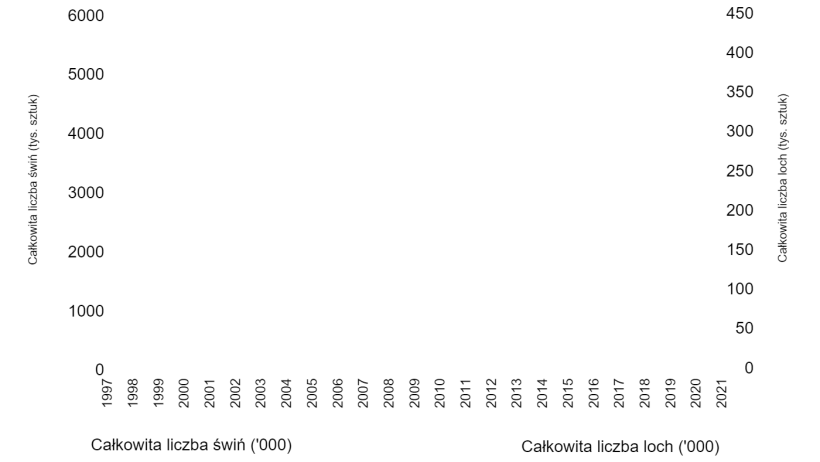Wykres 1: Liczebność świń na Węgrzech&nbsp;
