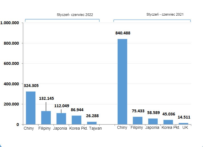 Eksport hiszpańskiej wieprzowiny w I połowie 2022 r. vs. I połowa 2021 r. Źr&oacute;dło:CEXGAN.
