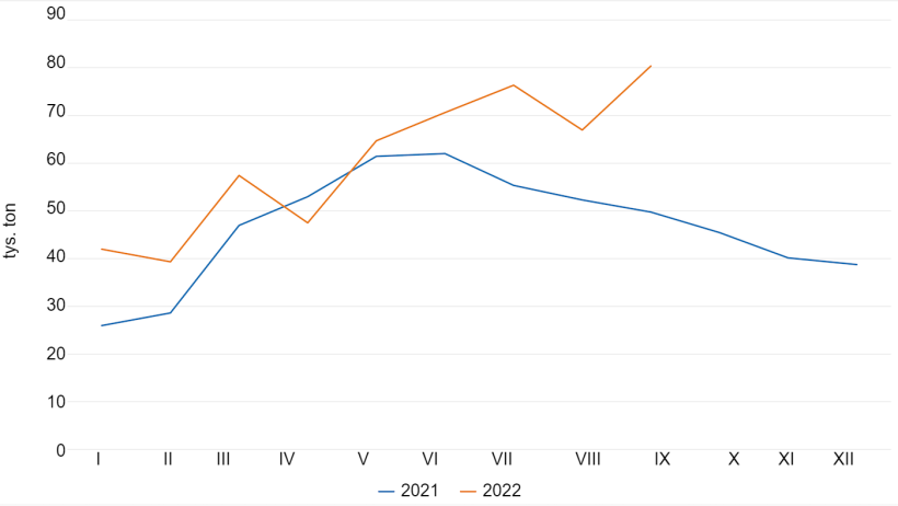 Wielkość importu wieprzowiny i produkt&oacute;w wieprzowych przez Filipiny w ciągu miesiąca (tys. ton). Dane z Filipińskiego Biura Przemysłu Zwierzęcego.
