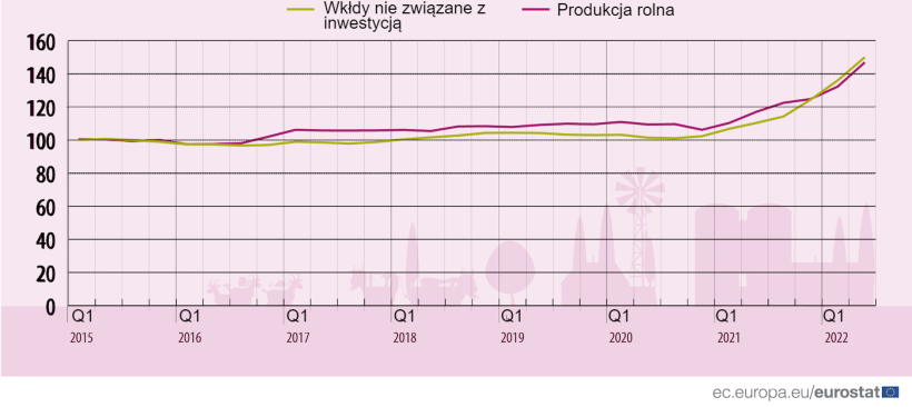 Developments of input and output price indices in the EU. Source: Eurostat.

