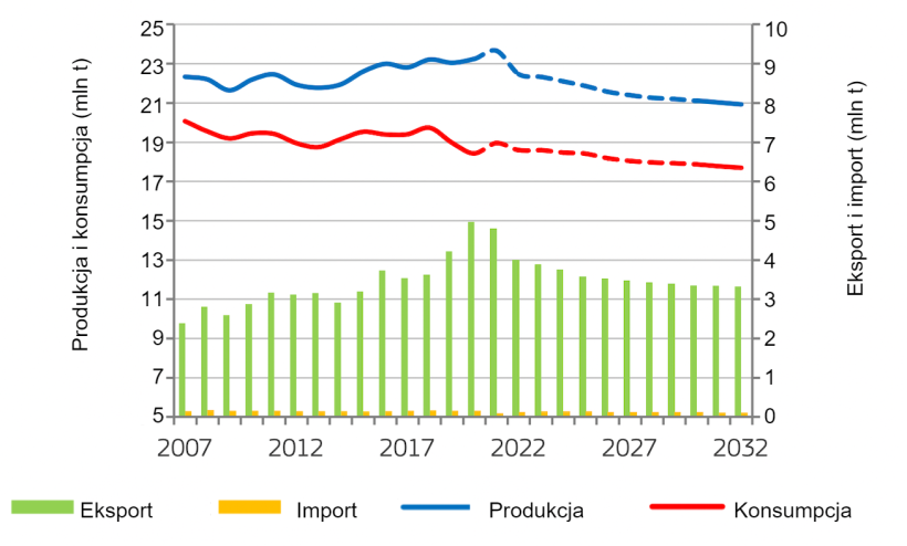 Bilans rynku wieprzowiny w UE. Źr&oacute;dło: KE.
