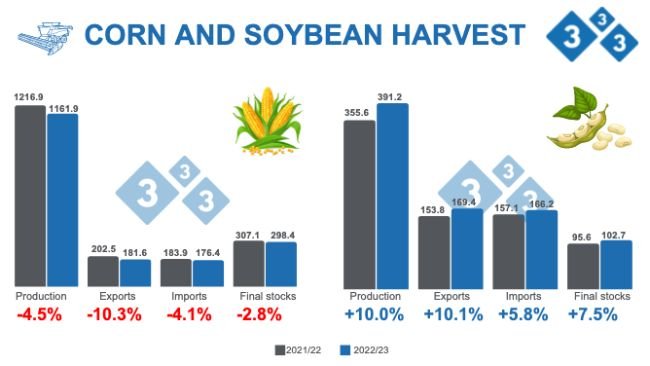 Źródło: USDA - WASDE. XII 9, 2022. Wykresy w mln ton