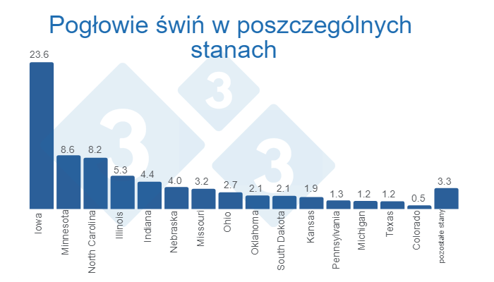 Źr&oacute;dło: Quarterly Hogs and Pigs (Dec 2022) - USDA, National Agricultural Statistics Service.&nbsp;Liczby podane w milionach sztuk
