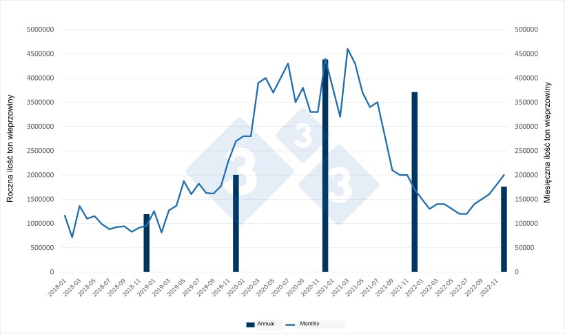 Miesięczne i roczne zmiany chińskiego importu wieprzowiny. Źr&oacute;dło: 333 na podstawie danych China Customs.
