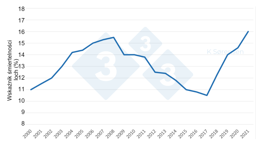 Wykres 1. Śmiertelność loch rośnie w Danii - odzwierciedlając globalny trend (Źr&oacute;dło: opracowane na podstawie&nbsp;Jensen, 2021).
