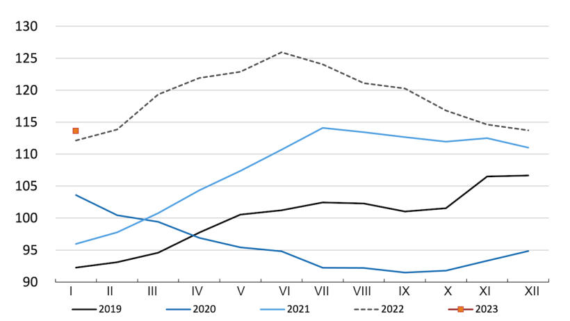 Indeks cen mięsa FAO&nbsp; Źr&oacute;dło: FAO.
