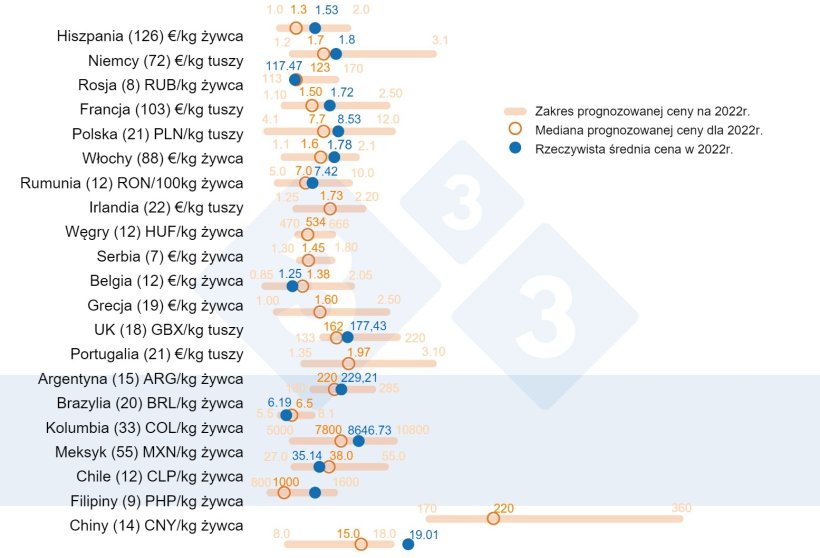 Wykres 1.&nbsp;Średnia cena wieprzowiny w 2022 roku: Por&oacute;wnanie przewidywań&nbsp;użytkownik&oacute;w 333 (zebranych między lutym a marcem 2022 roku) z rzeczywistą średnią ceną odnotowaną w ciągu roku. Dla każdego kraju zakres odpowiedzi jest pokazany jako pomarańczowy pasek, gdzie reprezentowane są wartości maksymalne, minimalne i mediana (pomarańczowe koło). Rzeczywista średnia cena w 2022 r. jest oznaczona niebieską kropką. W nawiasach liczba analizowanych danych.
