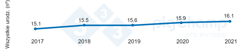 Wykres 1. Zmiany plenności loch w latach&nbsp;2017-2021.
