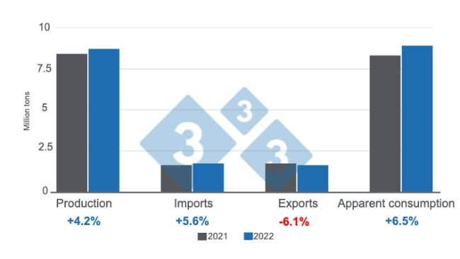 Wykres 1: Kluczowe dane z latynoamerykańskiego przemysłu trzody chlewnej w 2022 r. Przygotowane przez 333 Latin America, dane z: IBGE, COMEX STAT, SIAP, DANE, Porkcolombia, ODEPA, and MAGyP.