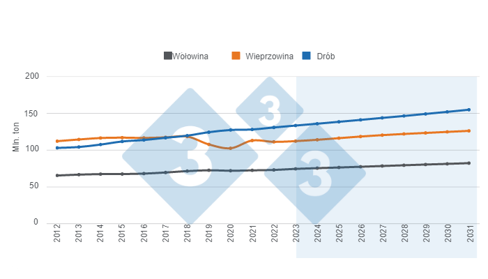 Wykres 1. Długoterminowe prognozy dotyczące światowej produkcji białka zwierzęcego. Przygotowane przez 333 Latin America z danymi Departamentu Rolnictwa Stan&oacute;w Zjednoczonych (USDA).
