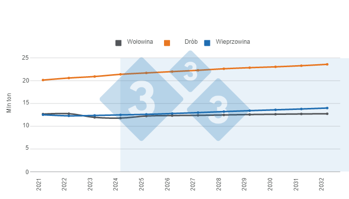 Długoterminowe prognozy dotyczące produkcji białka zwierzęcego w USA. Przygotowane przez 333 Latin America z wykorzystaniem danych Departamentu Rolnictwa Stan&oacute;w Zjednoczonych (USDA).
