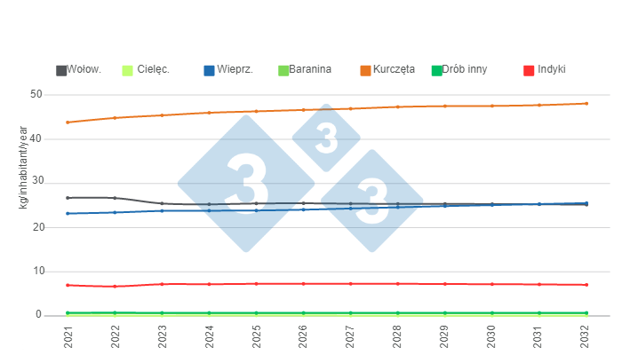 Długoterminowe przewidywania dotyczące konsumpcji białka zwierzęcego na osobę w USA. Przygotowane przez 333 Latin America na podstawie danych Departamentu Rolnictwa Stan&oacute;w Zjednoczonych.&nbsp; (USDA).

