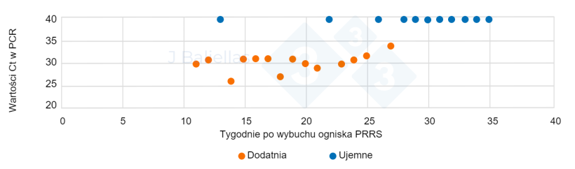 Wykres 1. Zmiany wartości Ct PCR w tygodniach następujących po wybuchu epidemii PRRS
