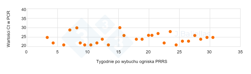 Wykres &nbsp;2.&nbsp;Zmiany wartości Ct PCR w tygodniach następujących po wybuchu epidemii PRRS.
