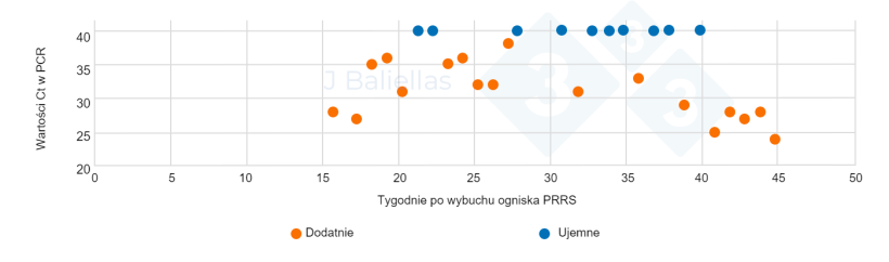 Wykres &nbsp;4. Zmiany wartości Ct PCR w tygodniach następujących po wybuchu epidemii PRRS.
