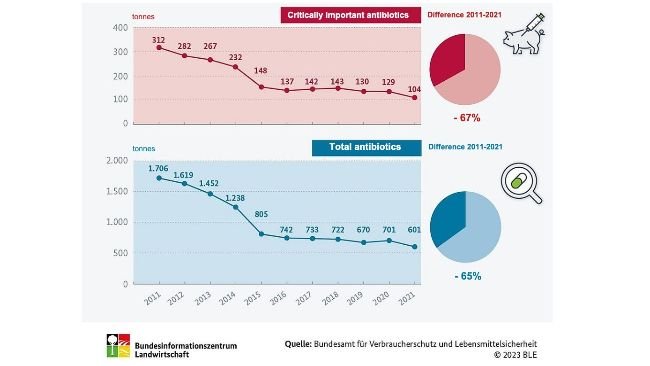 How has the use of antibiotics in livestock evolved? Source: BLE