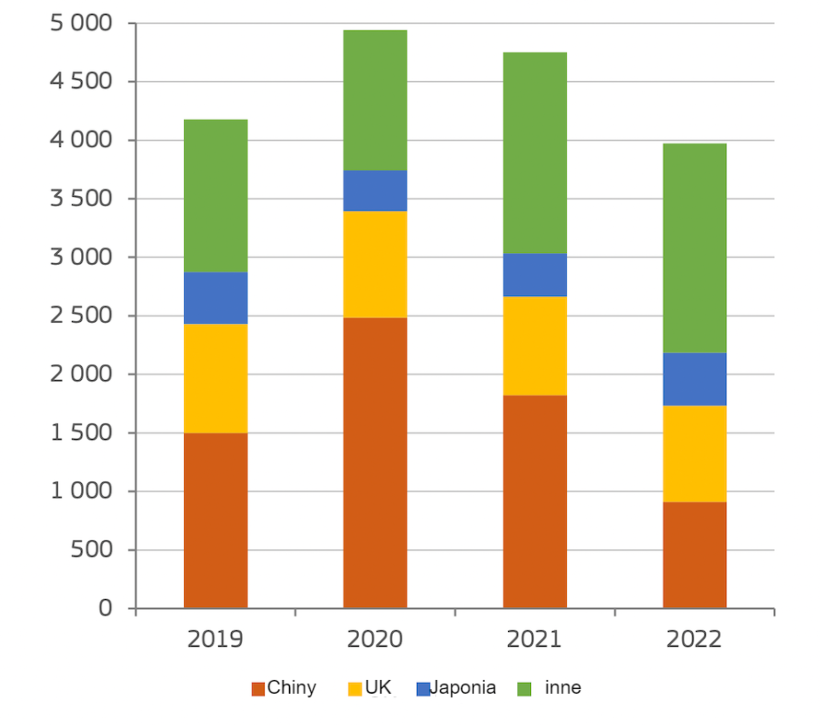 Eksport wieprzowiny z UE według gł&oacute;wnego partnera (1000 t wagi tuszy). Źr&oacute;dło: DG Agriculture and Rural Development, na podstawie Eurostat.
