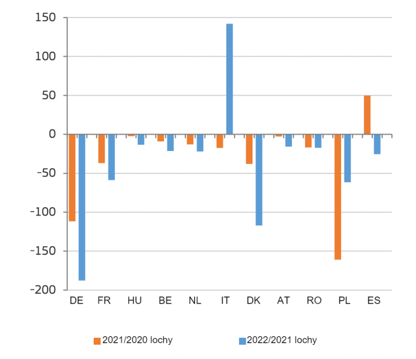 Zmiana liczby loch hodowlanych w krajach UE będących gł&oacute;wnymi producentami (1000 sztuk). Źr&oacute;dło: DG ds. Rolnictwa i Rozwoju Obszar&oacute;w Wiejskich, na podstawie Eurostatu.
