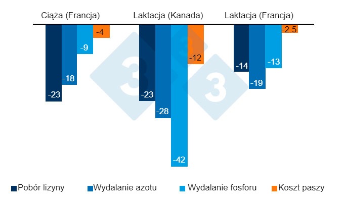 Wykres 1. Procentowy spadek wywołany przez strategię żywienia precyzyjnego w por&oacute;wnaniu z konwencjonalną strategią żywienia w odniesieniu do spożycia lizyny, wydalania azotu i fosforu oraz koszt&oacute;w paszy (% spadku)
