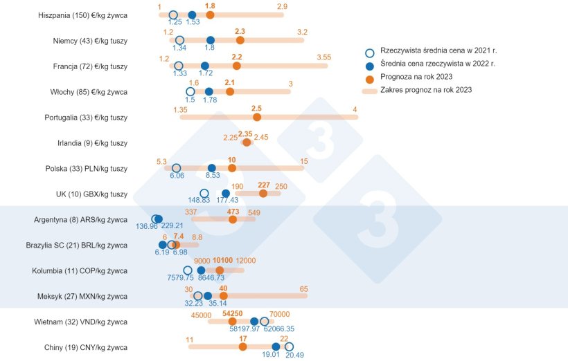 Wykres 1. Przewidywana średnia cena w 2023 roku: Por&oacute;wnanie przewidywań użytkownik&oacute;w 333 (zebranych między 14 lutego a 19 marca 2023 r.) z rzeczywistą średnią ceną w latach 2021 i 2022. Dla każdego kraju zakres odpowiedzi jest pokazany poprzez pomarańczową belkę, gdzie reprezentowane są wartości maksymalne, minimalne i mediana. Rzeczywista średnia cena w latach 2021 i 2022 jest oznaczona niebieskimi kropkami. W nawiasie podano liczbę analizowanych danych dla każdego kraju.

