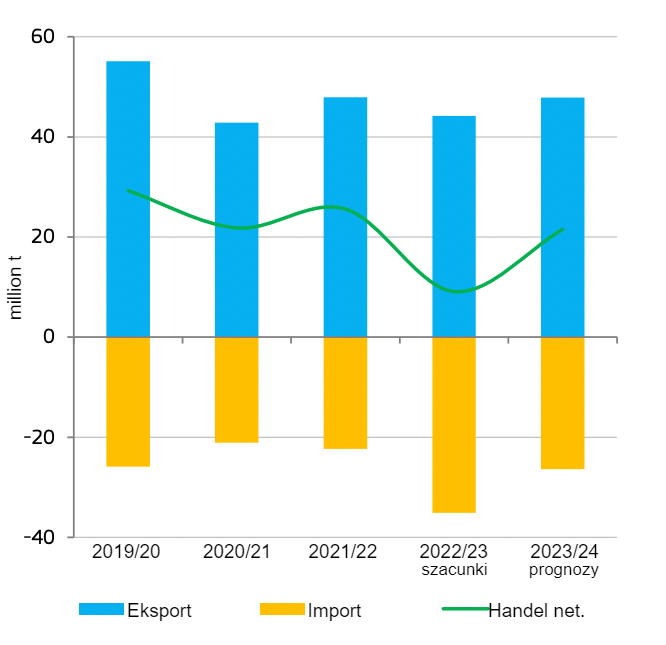 Handel zbożem w UE. Źr&oacute;dło: DG ds. Rolnictwa i Rozwoju Obszar&oacute;w Wiejskich, na podstawie Eurostatu i zgłoszeń MS
&nbsp;
