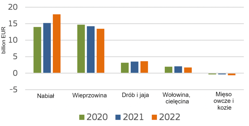Eksport netto produkt&oacute;w zwierzęcych z UE. Źr&oacute;dło: Komisja Europejska.
