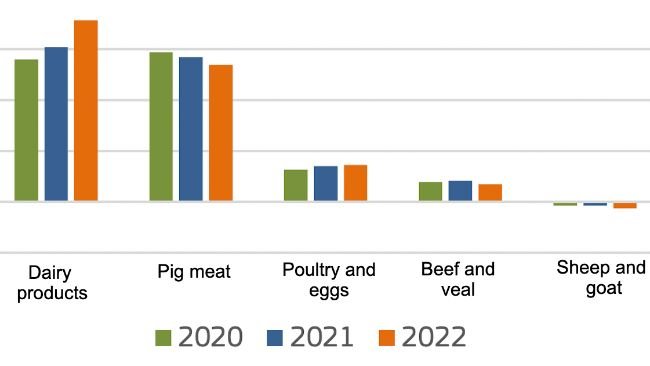 Eksport netto produktów zwierzęcych z UE. Źródło: Komisja Europejska.