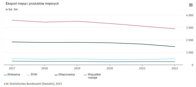 Zmiany w eksporcie mięsa i produkt&oacute;w mięsnych w Niemczech. Źr&oacute;dło: Destatis.
