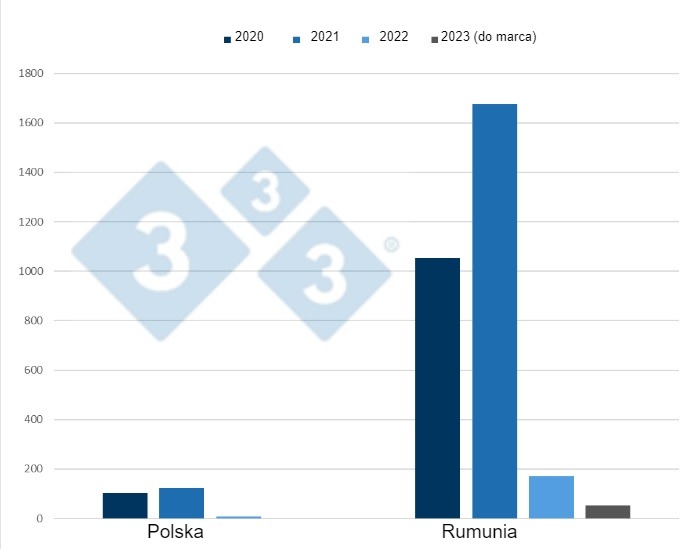 Kształtowanie się ognisk ASF u świń domowych w Polsce i Rumunii od 2020 r. do marca 2023 r.
