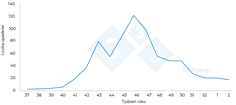 Wykres 4. Całkowita liczba zgon&oacute;w świń na etapie tuczu w tygodniach w roku
