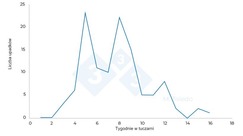 Wykres 3. Zmiany liczby upadk&oacute;w na tuczu po podaniu lek&oacute;w: S4 - florfenikol w wodzie pitnej, S6 - marbofloksacyna w iniekcji, S8 - tiamulina lub linkomycyna w wodzie pitnej.
