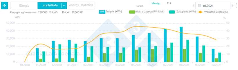 Ryc. 1. Miesięczna dynamika energii generowanej przez panele fotowoltaiczne i energii zużywanej.
