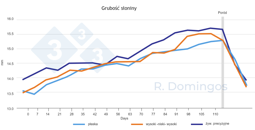 Wykres 2. Wpływ strategii żywienia (płaska krzywa, wysoka-niska-wysoka lub precyzyjna) na dynamikę odkładania i mobilizacji rezerw ciała podczas ciąży i laktacji.
