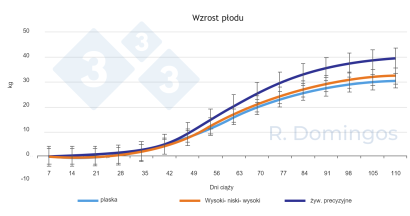 Wykres 1. Wpływ strategii żywienia (płaska krzywa, wysoka-niska-wysoka lub precyzyjna) podczas ciąży na rozw&oacute;j płodu.
