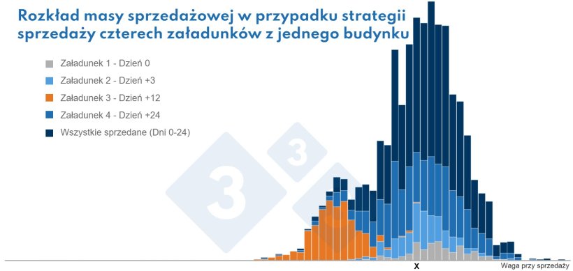 Widać wyraźnie, że zwierzęta o wadze "X" pochodzą z 4 r&oacute;żnych subpopulacji.
