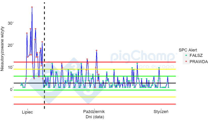 Wykres 1. Analiza czasowa liczby nieautoryzowanych wizyt.
