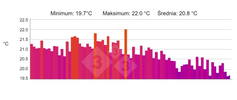 Rysunek 5. Profil: Pokazuje profil temperatury wybranej z linii "P". Źr&oacute;dło: Marco i Collell S.L. z kamerą termowizyjną testo 880-2.
