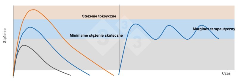 Wykres 1. Lewy wykres: Stężenia w osoczu po podaniu dawki terapeutycznej (niebieska linia), dawki subterapeutycznej (czarna linia) i dawki toksycznej (pomarańczowa linia). Prawy wykres: Podawanie&nbsp;dawek leku w odstępie czasu, kt&oacute;ry zapobiega spadkowi stężenia w osoczu poniżej minimalnego skutecznego stężenia (niebieska linia).
