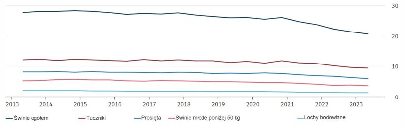 Pogłowie trzody chlewnej w Niemczech w milionach sztuk. Źr&oacute;dło: Destatis. Daty badania to 3 maja i 3 listopada każdego roku. Wyniki za maj 2023 r. są tymczasowe.
