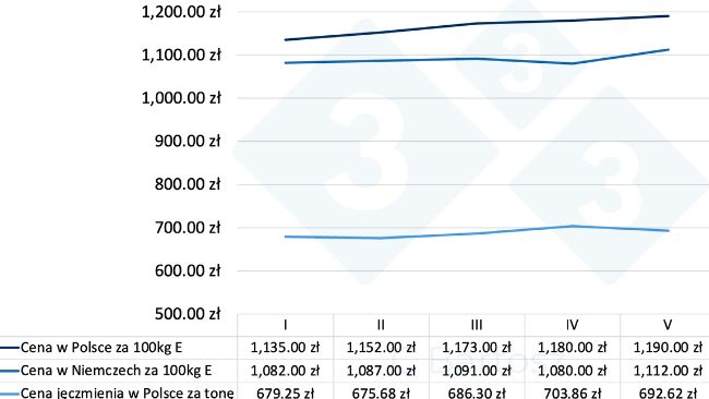 Relacja ceny 100kg mięsa w klasie E do ceny tony jęczmienia paszowego
