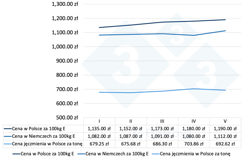 Relacja ceny 100kg mięsa w klasie E do ceny tony jęczmienia paszowego
