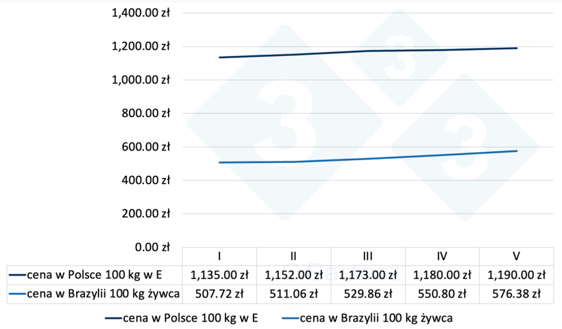 Relacja wartości świń w Polsce, a w Brazylii w czerwcu 2023.
