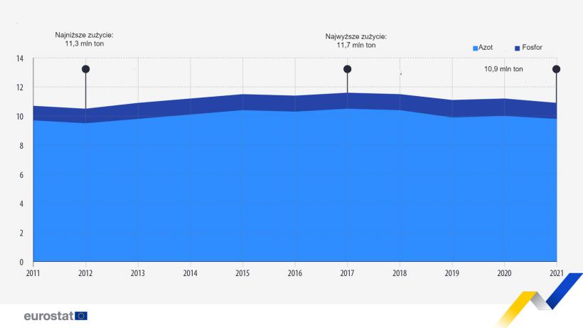Zużycie nawoz&oacute;w mineralnych w rolnictwie (mln ton, UE, 2011-2021). Uwaga: Szacunki UE na 2020 r., w tym dane za 2019 r. dla Cypru i Malty. Szacunki UE na 2021 r., w tym dane za 2019 r. dla Cypru i Malty, a także dane za 2020 r. dla Grecji i Polski.
