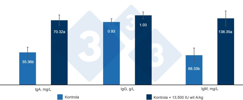Ryc. 4. Wpływ włączenia 13500 IU witaminy A / kg paszy na immunoglobuliny w surowicy u odsadzonych prosiąt. a, b: R&oacute;żne litery oznaczają statystycznie istotne r&oacute;żnice (P < 0,05). Źr&oacute;dło: Hu et al (2020).
